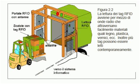 tag rfid come funziona|Cosa sono i tag RFID e come vengono .